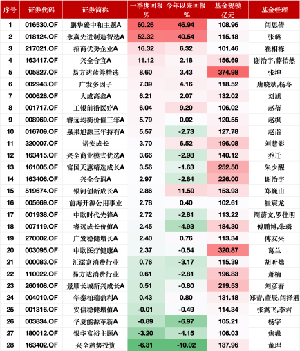 米升网 首季百亿权益基金业绩相差67%：鹏华碳中和主题A以60.26%稳居第一，兴全趋势投资跌6.31%垫底